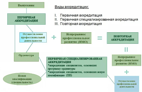 Что значит первичная специализированная аккредитация